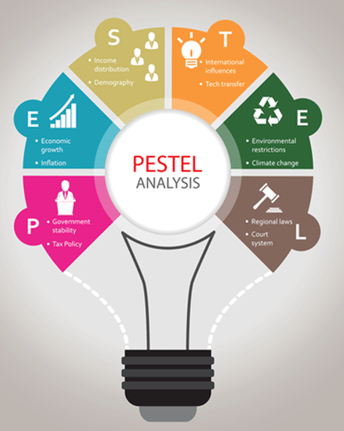 Análisis Pestel: qué es, cuándo y cómo ejecutarlo