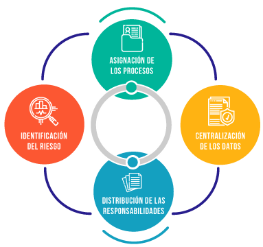 Centralización y descentralización de los procesos