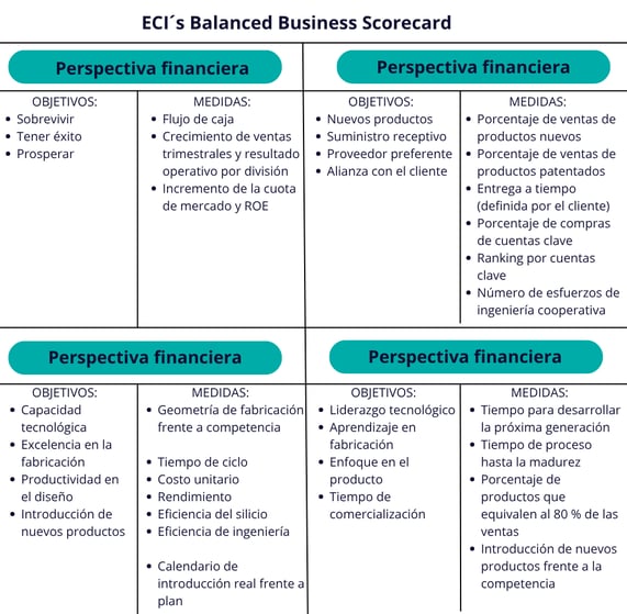 Tabla ECIs Balanced Business Scorecard