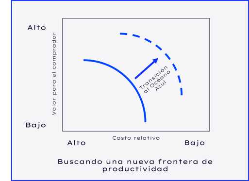 Estrategia del océano azul relación valor y costo