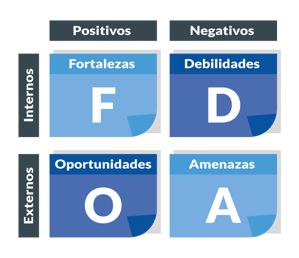 Modelo de Planeación Análisis DOFA