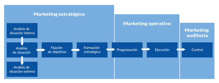 Planeación estratégica de marketing: ¿qué es y cuáles son sus etapas?