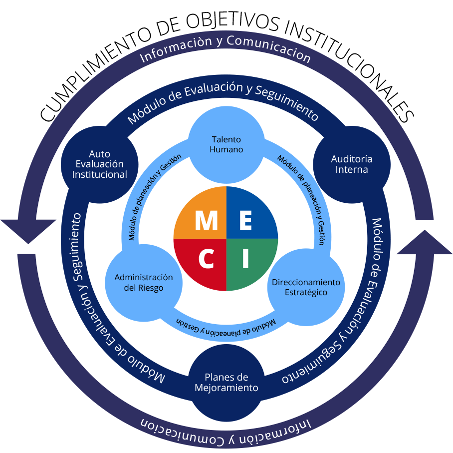 Estructura del MECI.