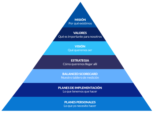 ¿Cómo Hacer La Planeación Estratégica De Su Organización?