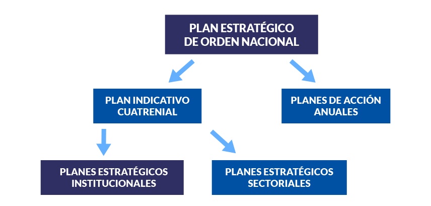 Plan Estrategico de Orden Nacional