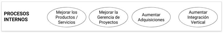 procesos internos